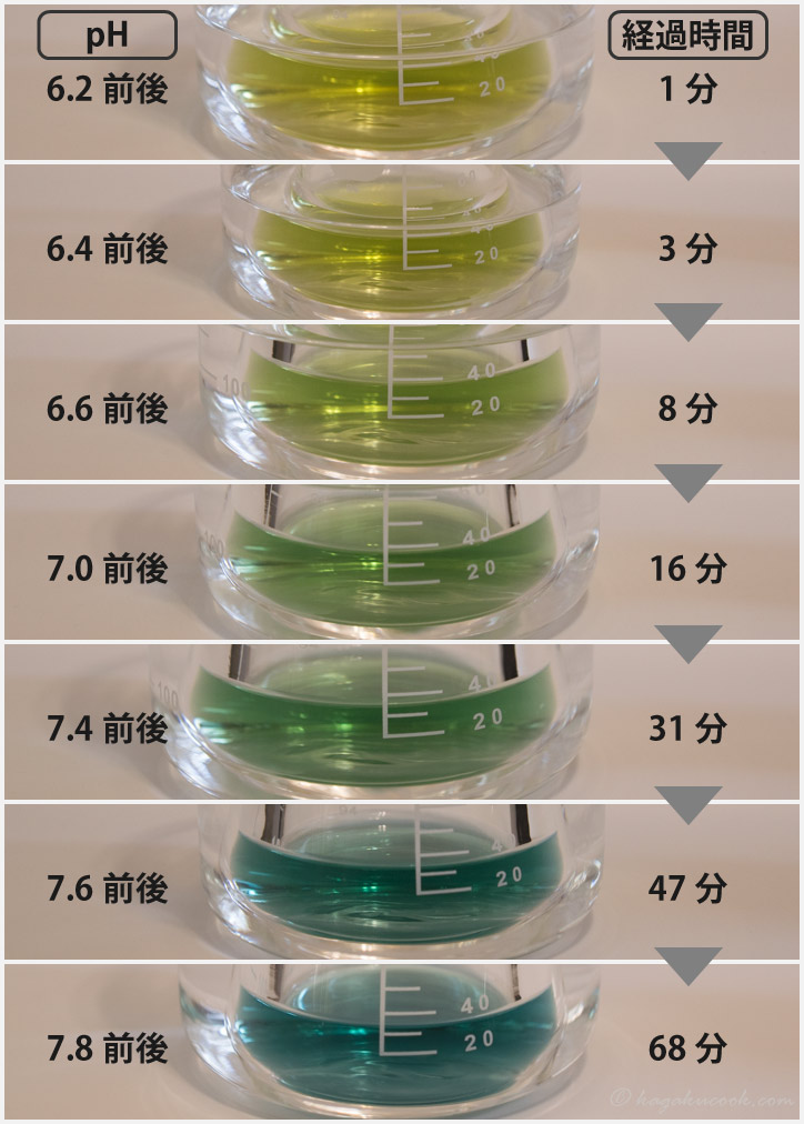 加熱すると水溶液の色は、黄緑色、緑色、青色と変化した。